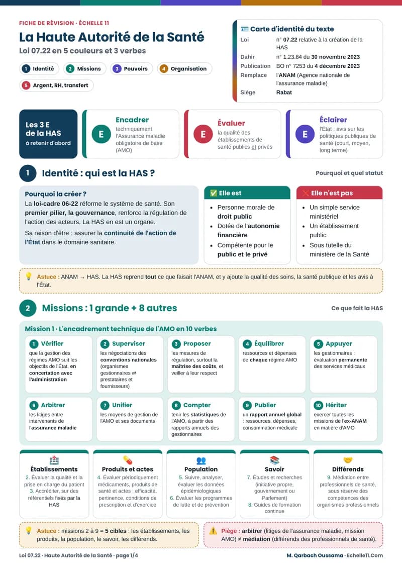 Résumé de la loi 07.22 sur la Haute Autorité de la Santé